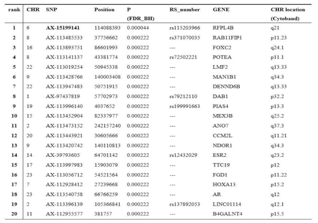 List of the top 20 SNPs that correlate with NK cell activity 5:1 values