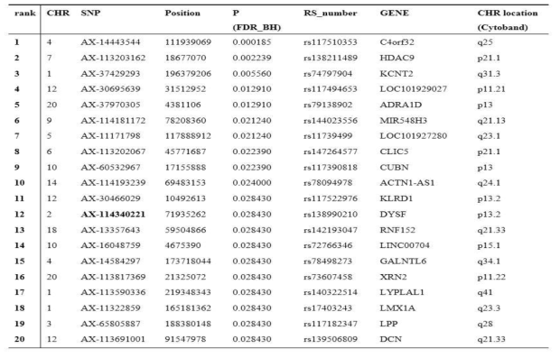 List of the top 20 SNPs that correlate with NK cell activity 2.5:1 values