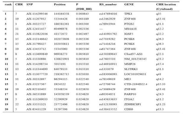 List of the top 20 SNPs that correlate with NK cell activity 1.25:1 values