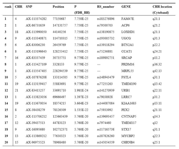 List of the top 20 SNPs that correlate with NK cell activity 0.625:1 values