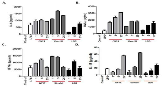Effect of W. cibaria on cytokine production