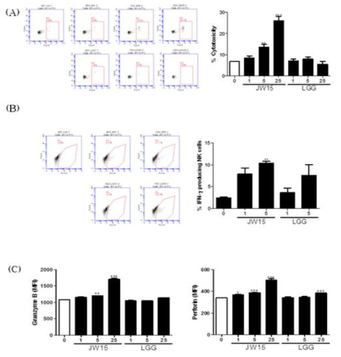 Effect of live W. cibaria on NK cell activation(isolated NK cells)