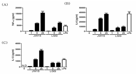 Effect of live W. cibaria on cytokine production by dendritic cell