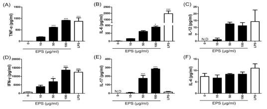 Effects of EPS isolated from W. cibaria JW15 on cytokine production by splenocytes