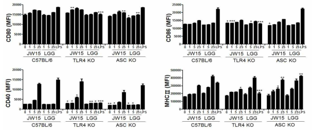 Effect of TLR4 or ASC deficiency on dendritic cell activation by W. cibaria JW15
