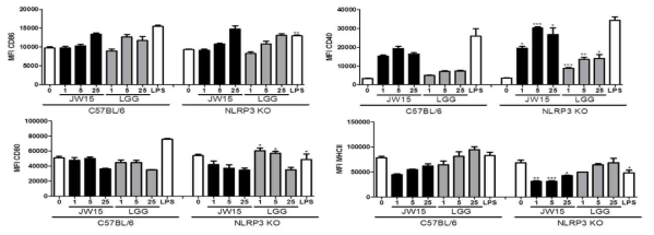 Effect of NLRP3 deficiency on dendritic cell activation by W. cibaria JW15