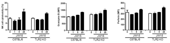 Effect of TLR2 deficiency on NK cell activation by W. cibaria JW15