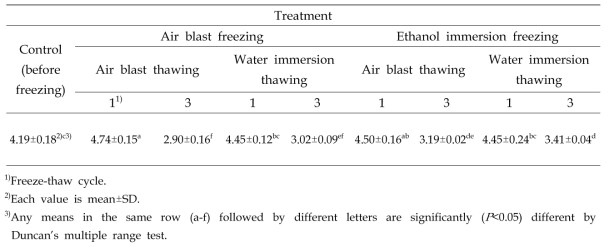 Change in the population (log CFU/g) of total aerobic bacteria of Hanwoo beef treated with different freezing and thawing conditions