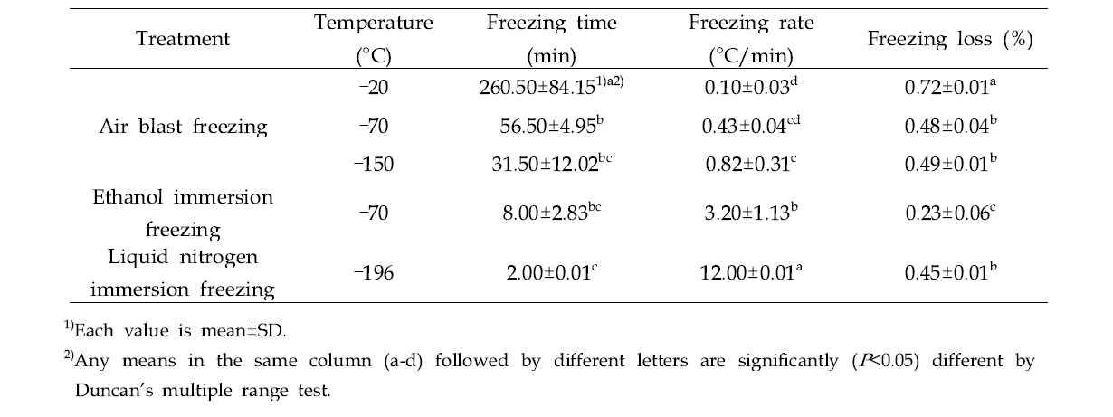 Freezing characteristics of chicken breast treated with different freezing conditions