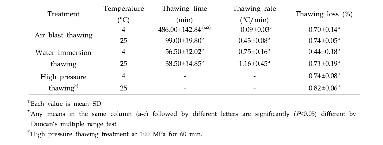 Thawing characteristics of frozen chicken breast treated with different thawing conditions
