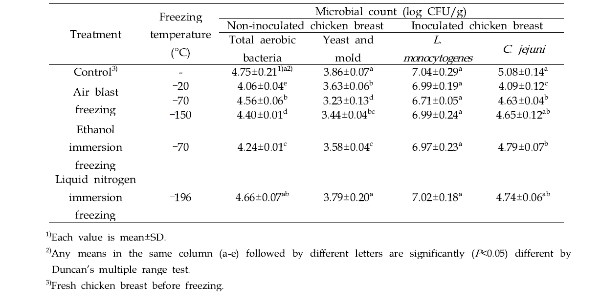 Change in the populations of natural microflora and foodborne pathogens of chicken breast treated with different freezing conditions