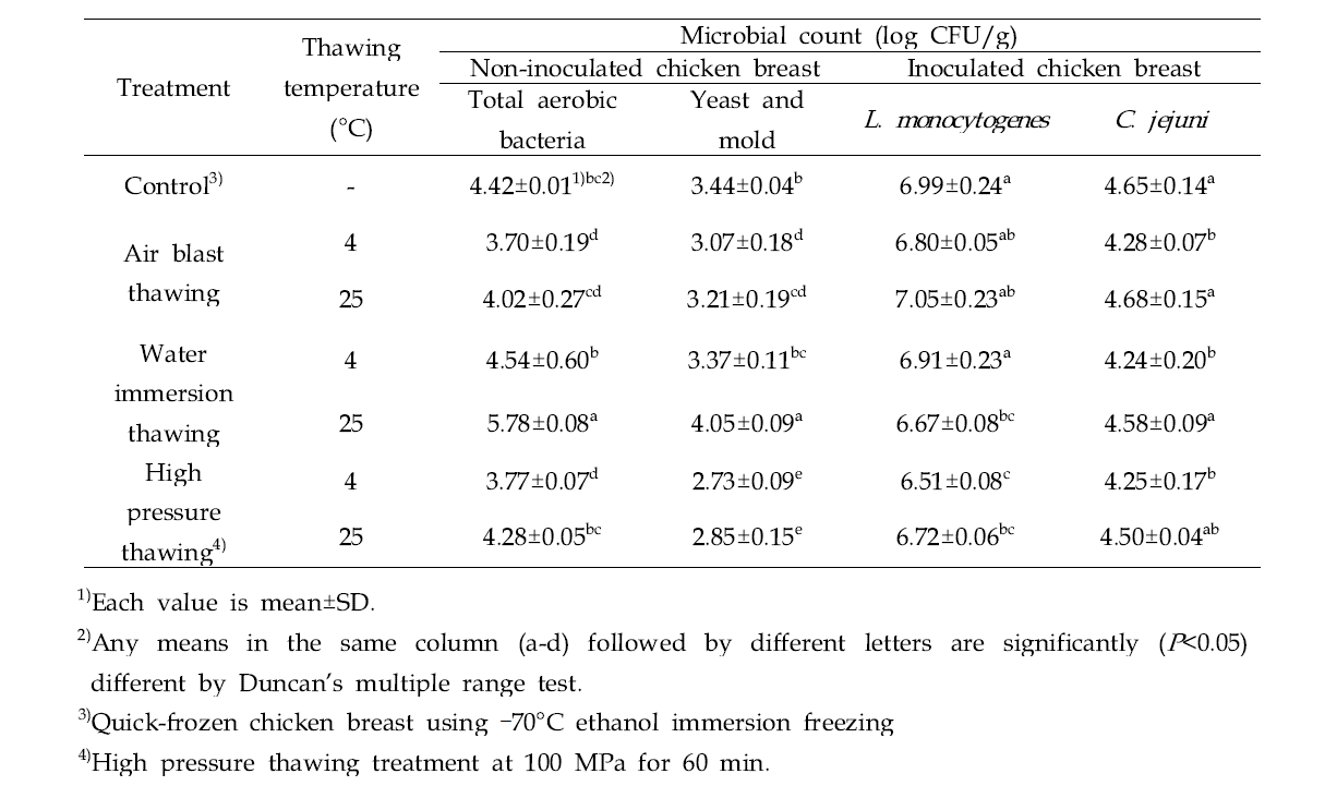 Change in the populations of natural microflora and foodborne pathogens of frozen chicken breast treated with different thawing conditions