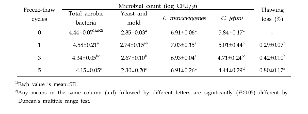 Change in the population of natural microflora and foodborne pathogens of chicken breast treated with freeze-thaw cycles