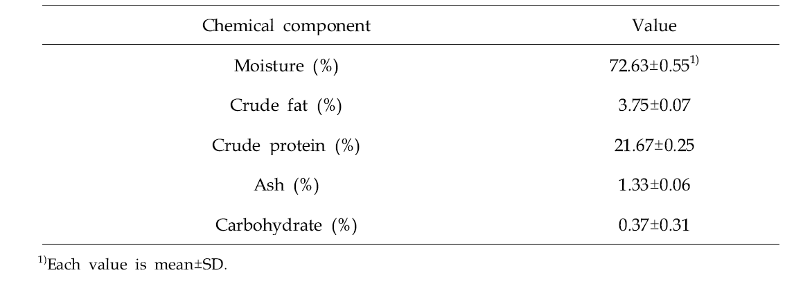 Chemical composition on fresh pork (loin) by proximate analysis
