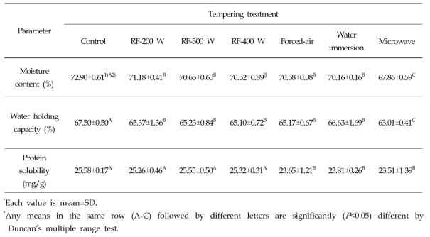 Changes in moisture content, water holding capacity, and protein solubility of frozen pork loin treated with different tempering conditions