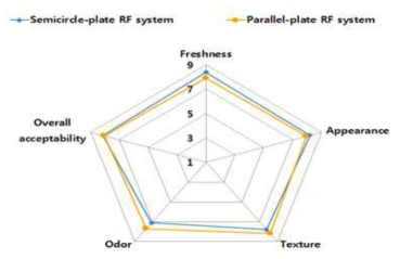 개발된 RF 해동기와 상용 중인 RF 해동기를 이용한 냉동 돈육의 해동 후 관능평가
