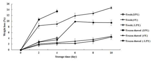 Changes in weight loss of pork loins under different storage conditions