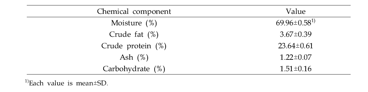 Chemical composition of fresh pork loin by proximate analysis