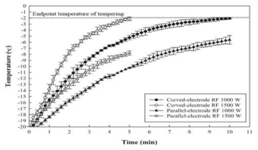 Tempering time-temperature profiles of cylindrical frozen pork loin samples subjected to curved-electrode (bottom electrode) and parallel-electrode RF tempering system at 1000 W for 10 min and 1500 W for 5 min