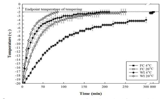 Tempering time-temperature profiles of cylindrical frozen pork loin samples under conventional tempering conditions