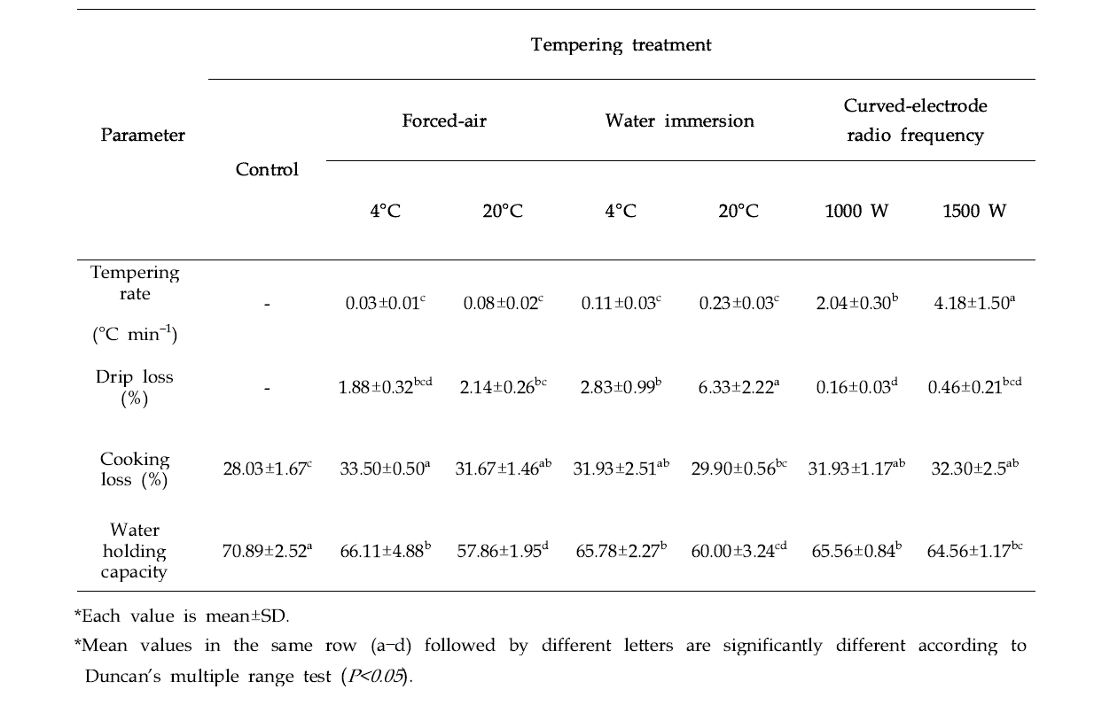 Change in tempering rate, drip loss, cooking loss and water holding capacity of cylindrical pork loin treated with different tempering conditions