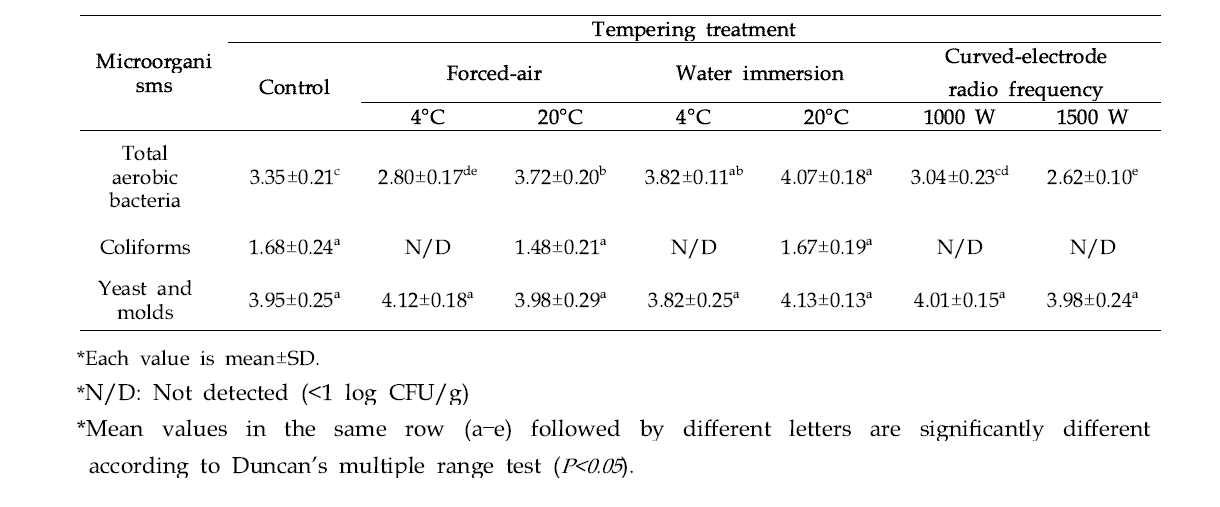 Changes in the counts (log CFU/g) of pre-existing microorganisms of frozen pork loin treated with different tempering conditions
