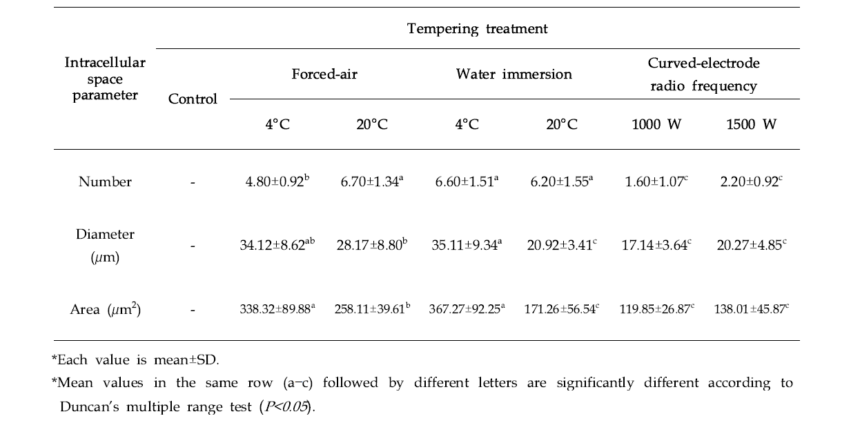 Changes in number, diameter, and area of the intracellular space of the cylindrical frozen pork loin microstructure exposed different tempering treatments