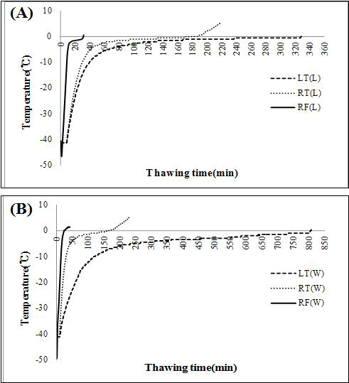 해동조건에 따른 냉동대파 잎부(A) 및 연백부(B)의 해동곡선 * RF: Radio frequency thawing, LT: Low temperature(4℃) thawing, RT: Room temperature(20℃) thawing