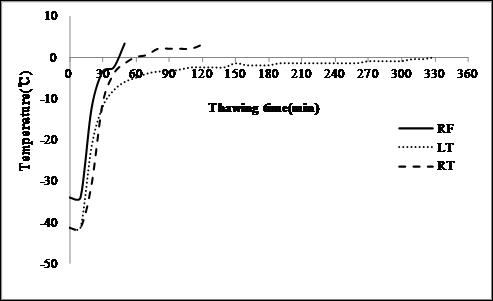 해동조건에 따른 냉동블루베리의 해동곡선 * RF: 전자기장 해동, LT: 저온해동, RT: 실온해동