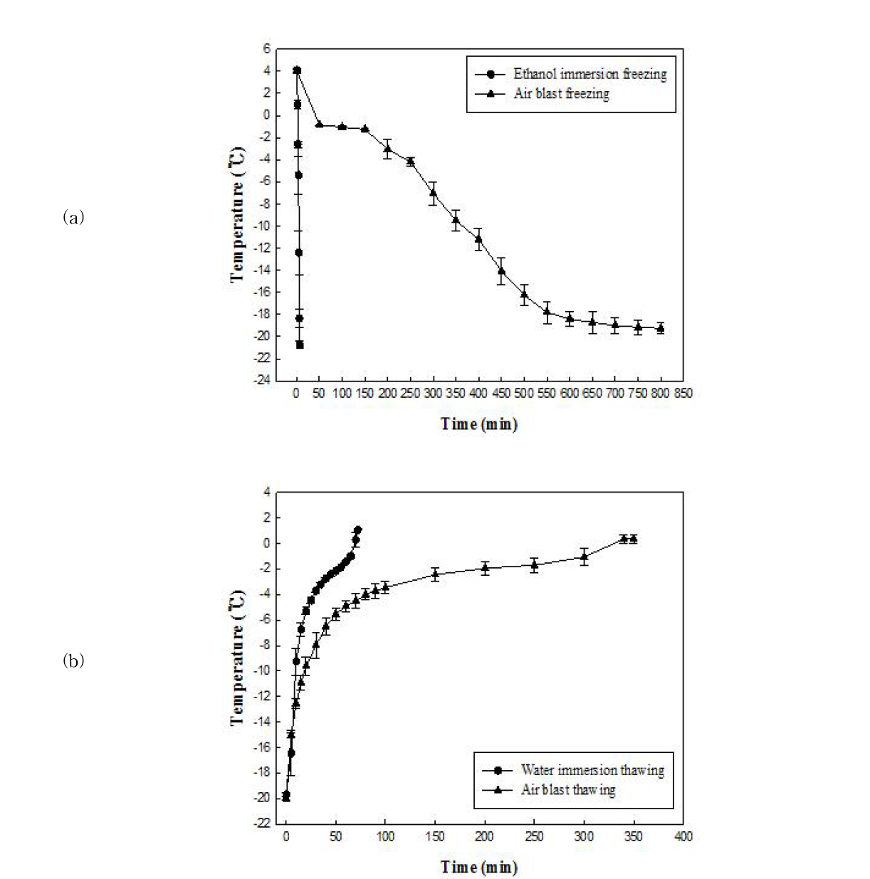 Time-temperature curves of Hanwoo beef according to freezing (a) and thawing (b) treatments