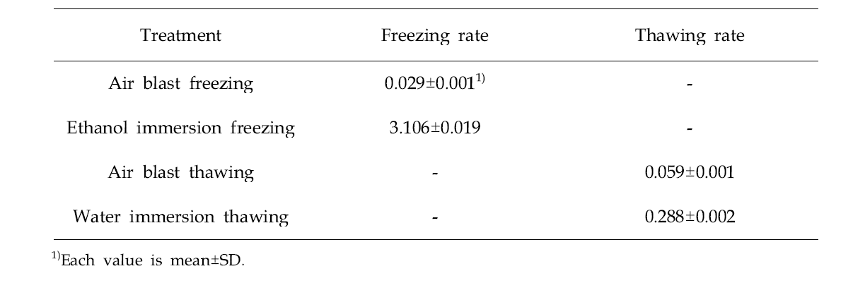 Freezing and thawing rates of Hanwoo beef treated with different freezing and thawing conditions (℃/min)