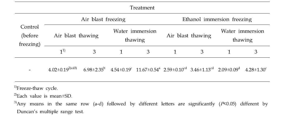 Change in drip loss (%) of Hanwoo beef treated with different freezing and thawing conditions