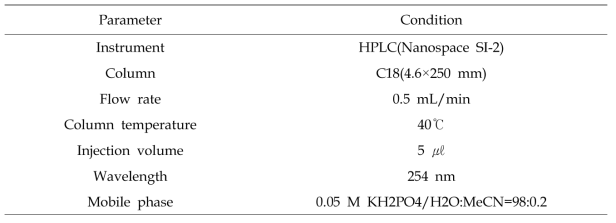 HPLC conditions for vitamin C in the honeys