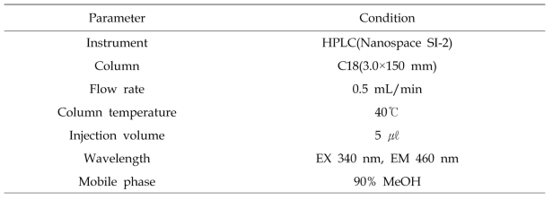 HPLC conditions for vitamin A in the honeys