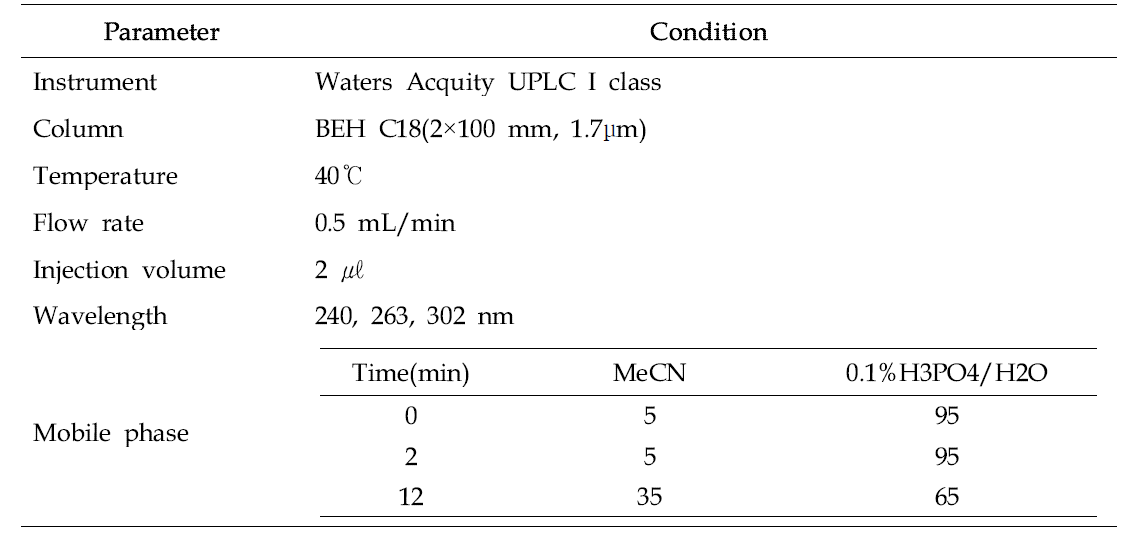 UPLC conditions for constituents pattern analysis in the honeys