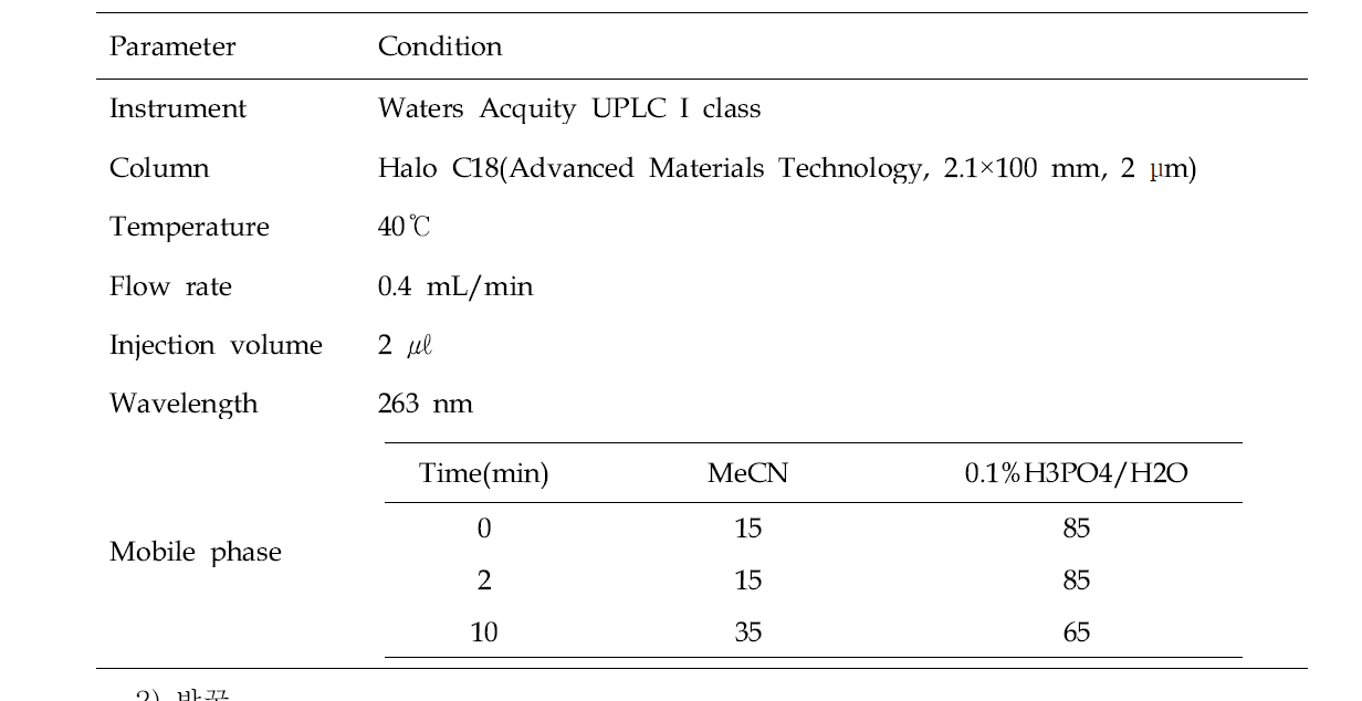 UPLC conditions for marker compound in the acacia honey