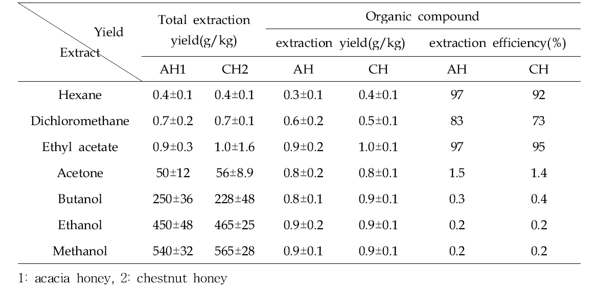 Extraction efficiency of floral origin-derived organic compound by different organic solvents in the honeys collected from Korea