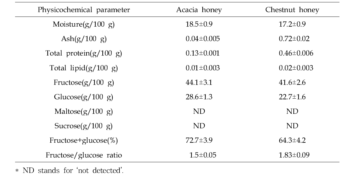 Characterization of chemical composition of acacia- and chestnut honeys