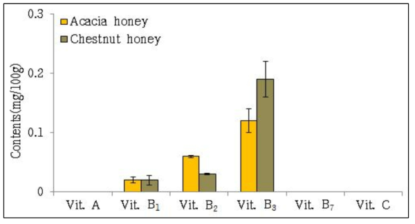 Contents of vitamins in acacia- and chestnut honeys collected from Korea