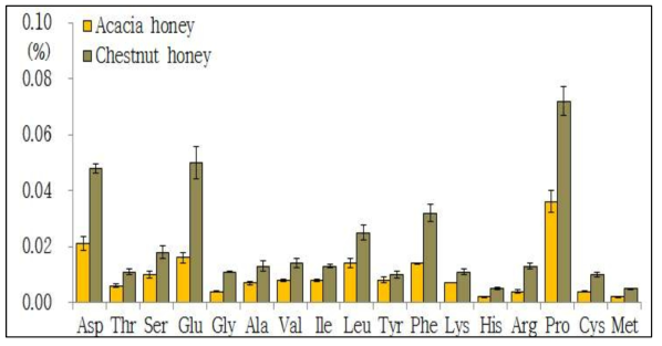Amino acids profile in acacia- and chestnut honeys collected from Korea Asp: aspartic acid, Thr: threonine, Ser: serine, Glu: glutamic acid, Gly: glycine, Ala: alanine, Val:valine, Ile: isoleucine, Leu: leucine, Tyr: tyrosine, Phe: phenylalanine, Lys: lysine, His: histidine, Arg: arginine, Pro: proline, Cys: cysteine, Met: methionine
