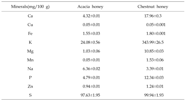 Contents of minerals in acacia- and chestnut honeys collected from Korea
