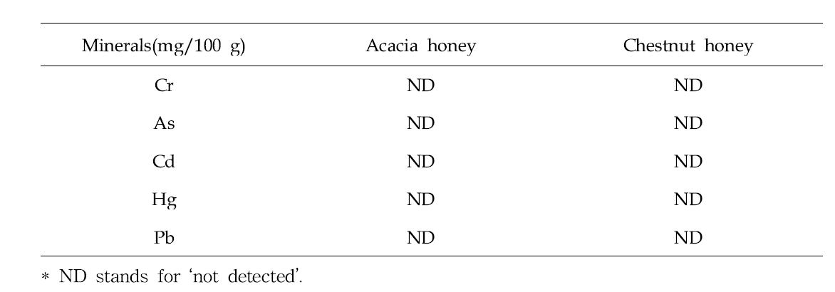 Contents of heavy metals in acacia- and chestnut honeys from Korea