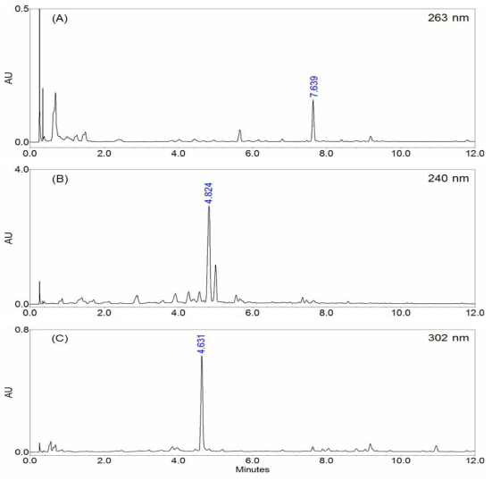 UPLC chromatograms of ethyl acetate extracts of Korean acacia-, chestnutand linden honeys at different detection wavelength. A: acacia honey, B: chestnut honey, C: linden honey
