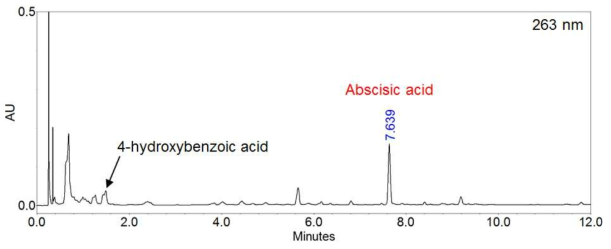 UPLC chromatogram of compounds isolated from acacia honey