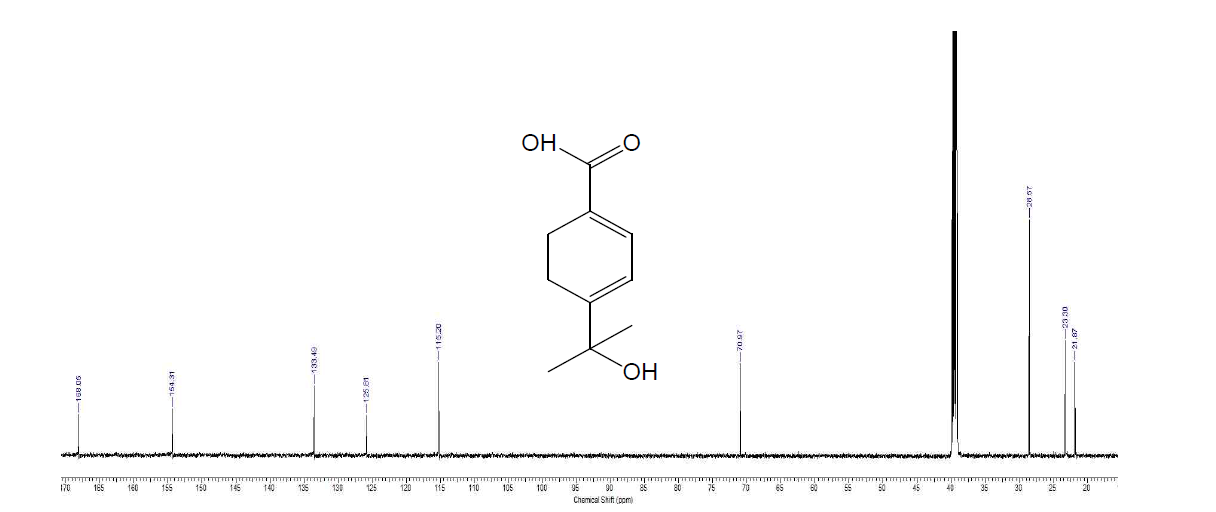 13C-NMR spectrum of compound 1 in DMSO-d6