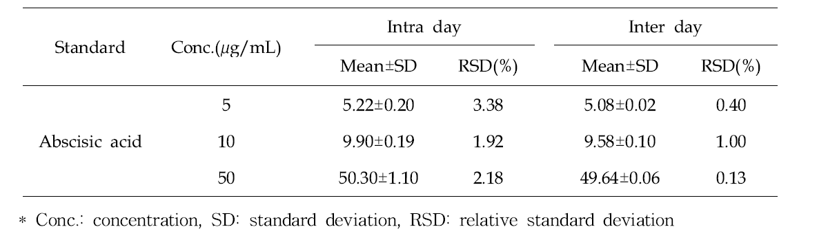 Precision result of Intra- and Inter-day variability for abscisic acid