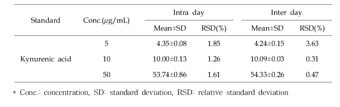 Precision result of Intra- and Inter-day variability for kynurenic acid