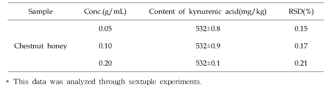 Repeatability result of kynurenic acid in Korean chestnut honey