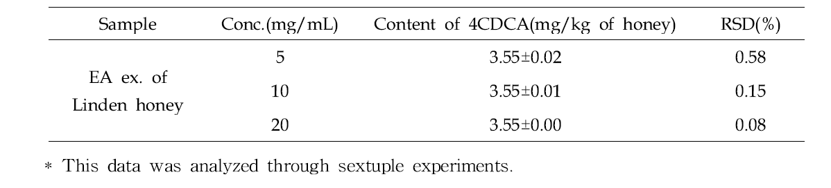 Repeatability result for 4-(1-hydroxy-1-methylethyl)-cyclohexa-1,3-diene carboxylic acid(4CDCA) in Korean linden honeys