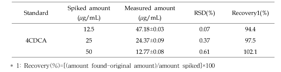 Recovery result of the analytical method